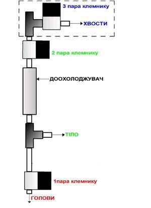 Автоматика для ректифікації та дистиляції RK-2